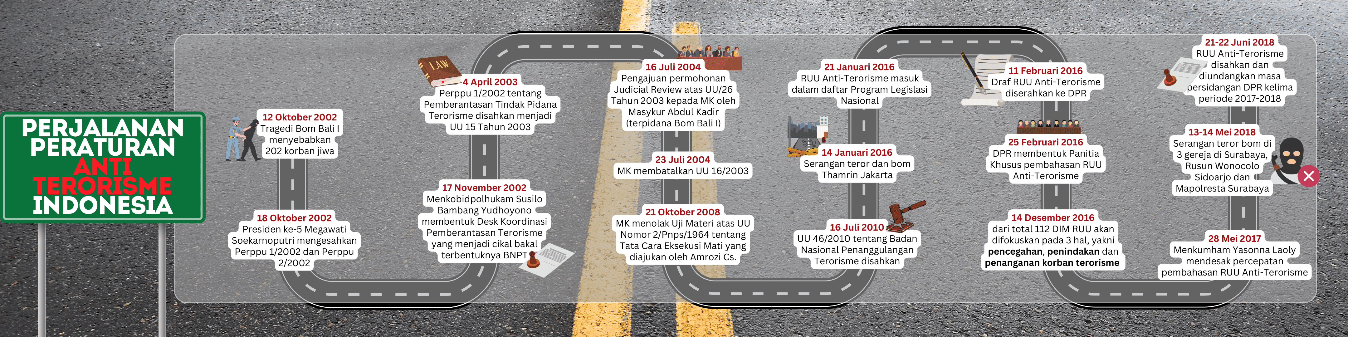 Indonesia's Anti-Terrorism Regulatory Journey